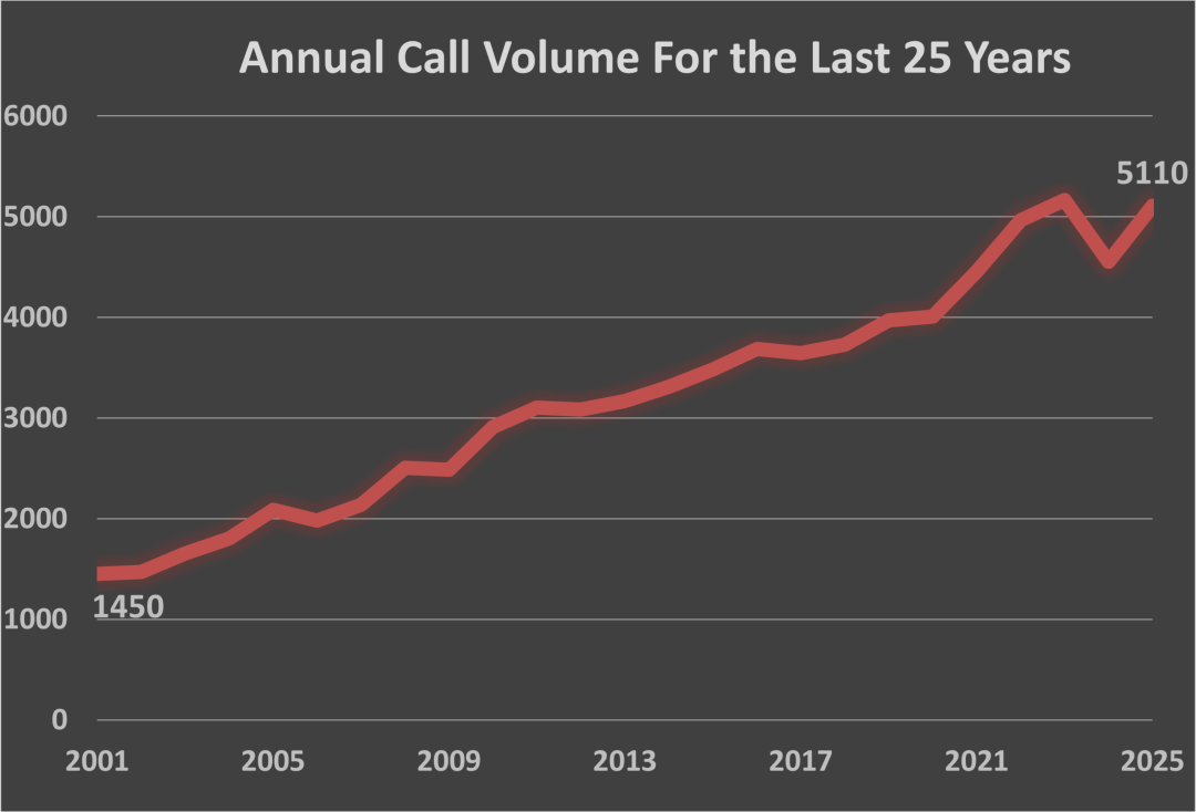 Calls by Year Chart V2
